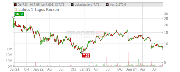 SPRINKLR INC-A Chart