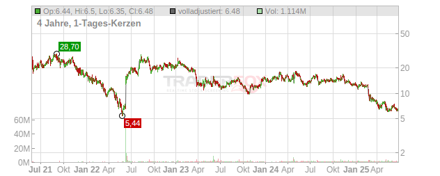 Day One Biopharmaceuticals Chart