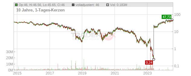 Diebold Nixdorf Chart