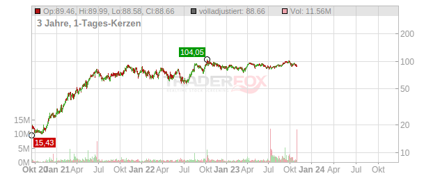 Denbury Chart