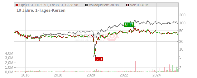 Delek Logistics Partners Chart