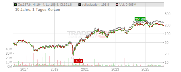 Dick's Sporting Goods Chart