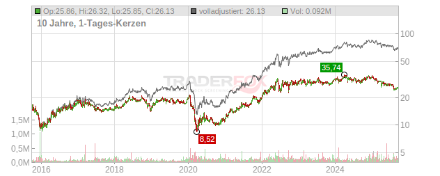 Dorchester Minerals Chart