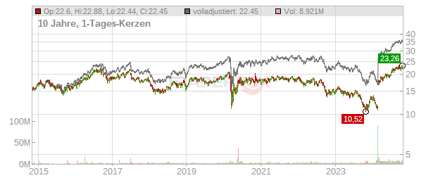 Physicians Realty Trust Chart