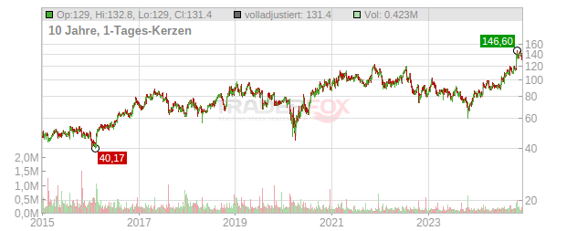 Dorman Products Chart