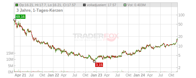 Viant Technology Chart