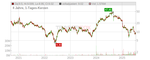 Dyne Therapeutics Chart