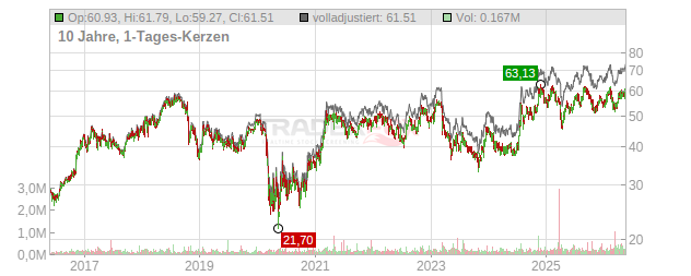Enterprise Financial Services Chart