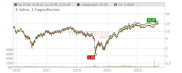 Enerplus Chart