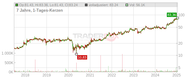 Esquire Financial Holdings Chart