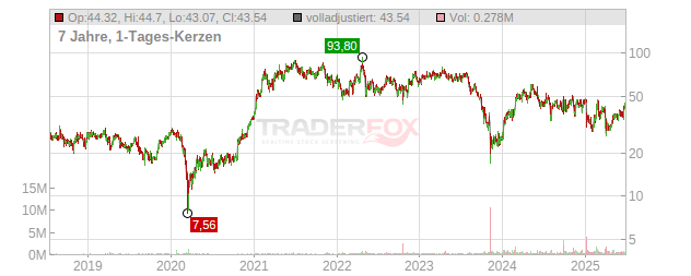 Establishment Labs Holdings Chart