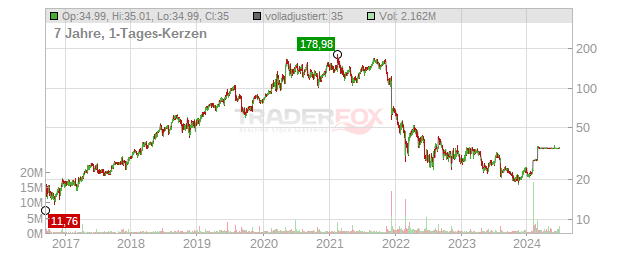 Everbridge Chart