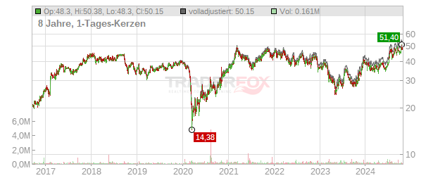 FB Financial Chart