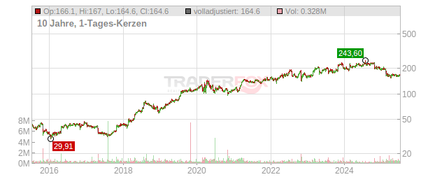 FTI Consulting Chart