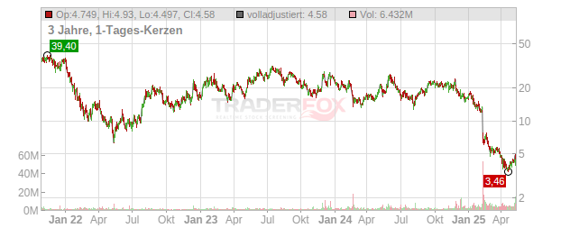 Fluence Energy Chart