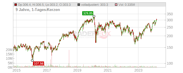 FleetCor Technologies Chart