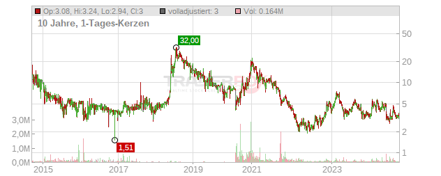 Flux Power Holdings Chart