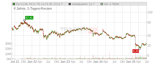 Flywire Chart