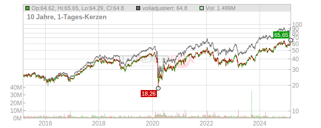 Fidelity National Financial Chart