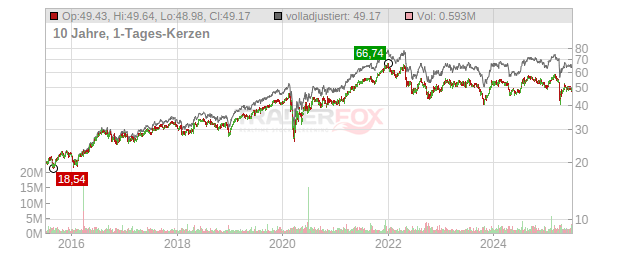 First Industrial Realty Trust Chart