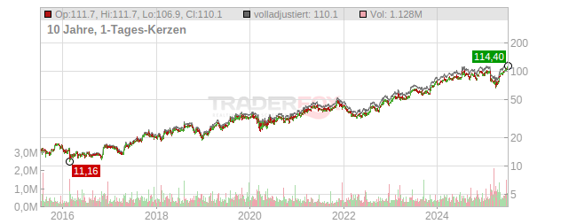 Federal Signal Chart