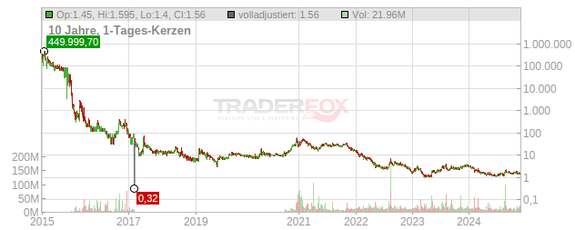 fuboTV Chart