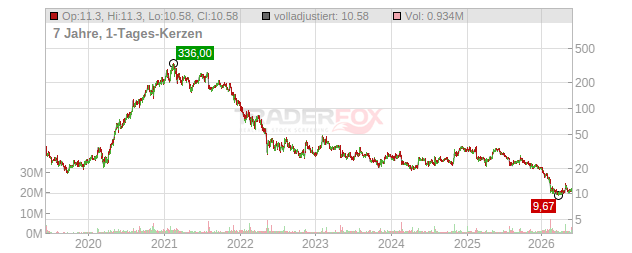 Fiverr International Chart