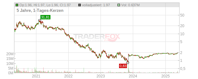 Gan Chart
