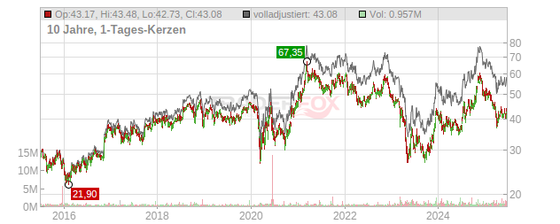 Glacier Bancorp Chart