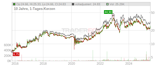Greene County Bancorp Chart