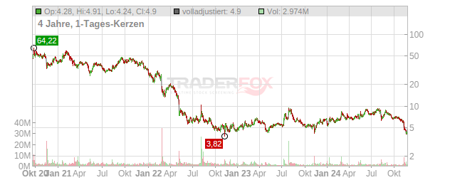 GoodRx Holdings Chart