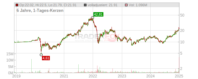 Grid Dynamics Holdings Chart