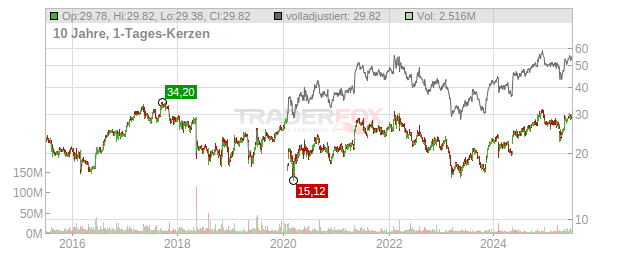 Gen Digital Chart