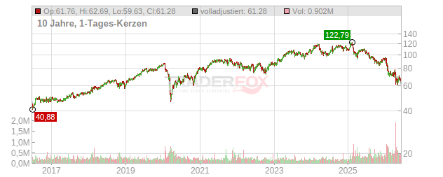 CGI Chart