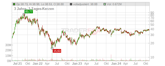 Global-E Online Chart