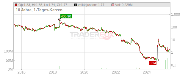 Galmed Pharmaceuticals Chart