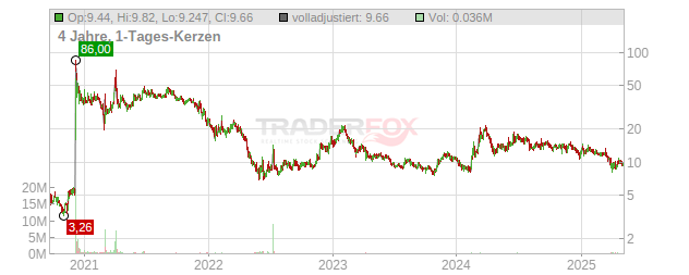 Greenwich LifeSciences Chart