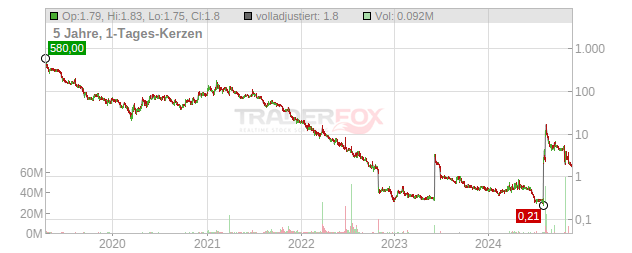 Greenlane Holdings Chart