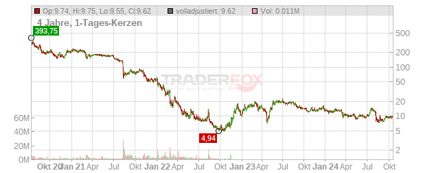 GoHealth Chart