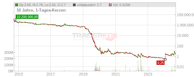 GeoVax Labs Chart