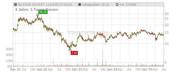 Hayward Holdings Chart