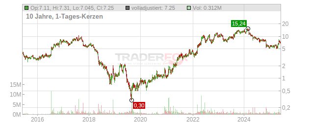 Hudson Technologies Chart