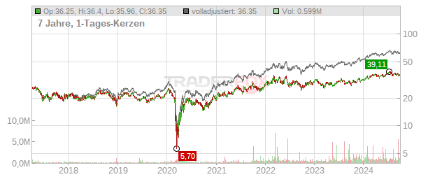 Hess Midstream Chart