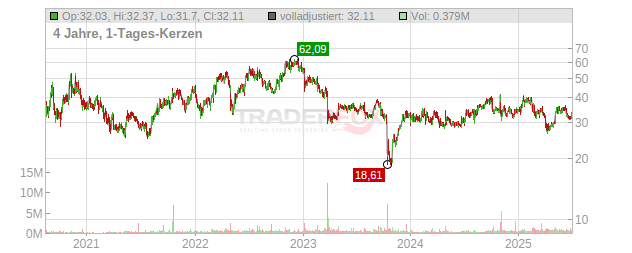 Harmony Biosciences Hldgs Chart