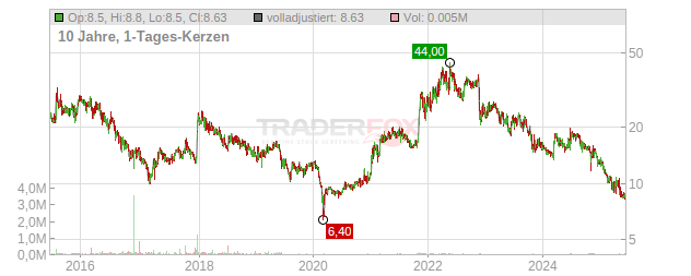 Hudson Global Chart