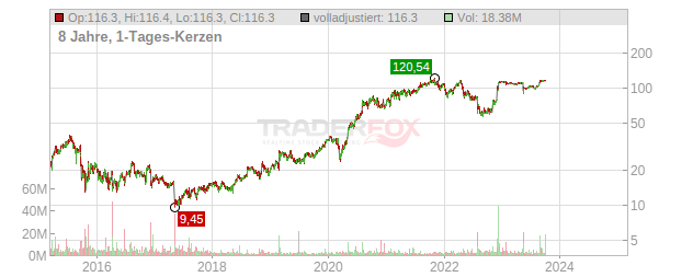 Horizon Pharma Chart