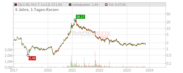 AcuityAds Holding Chart