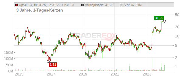 ImmunoGen Chart