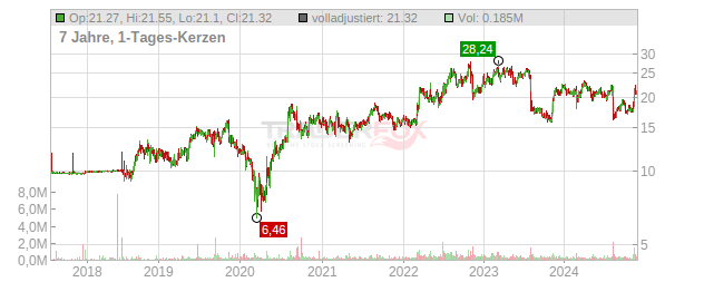 International Money Express Chart