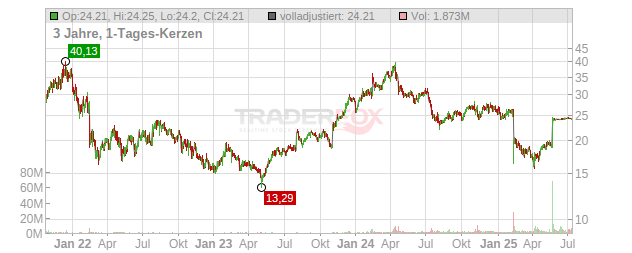 Informatica Chart